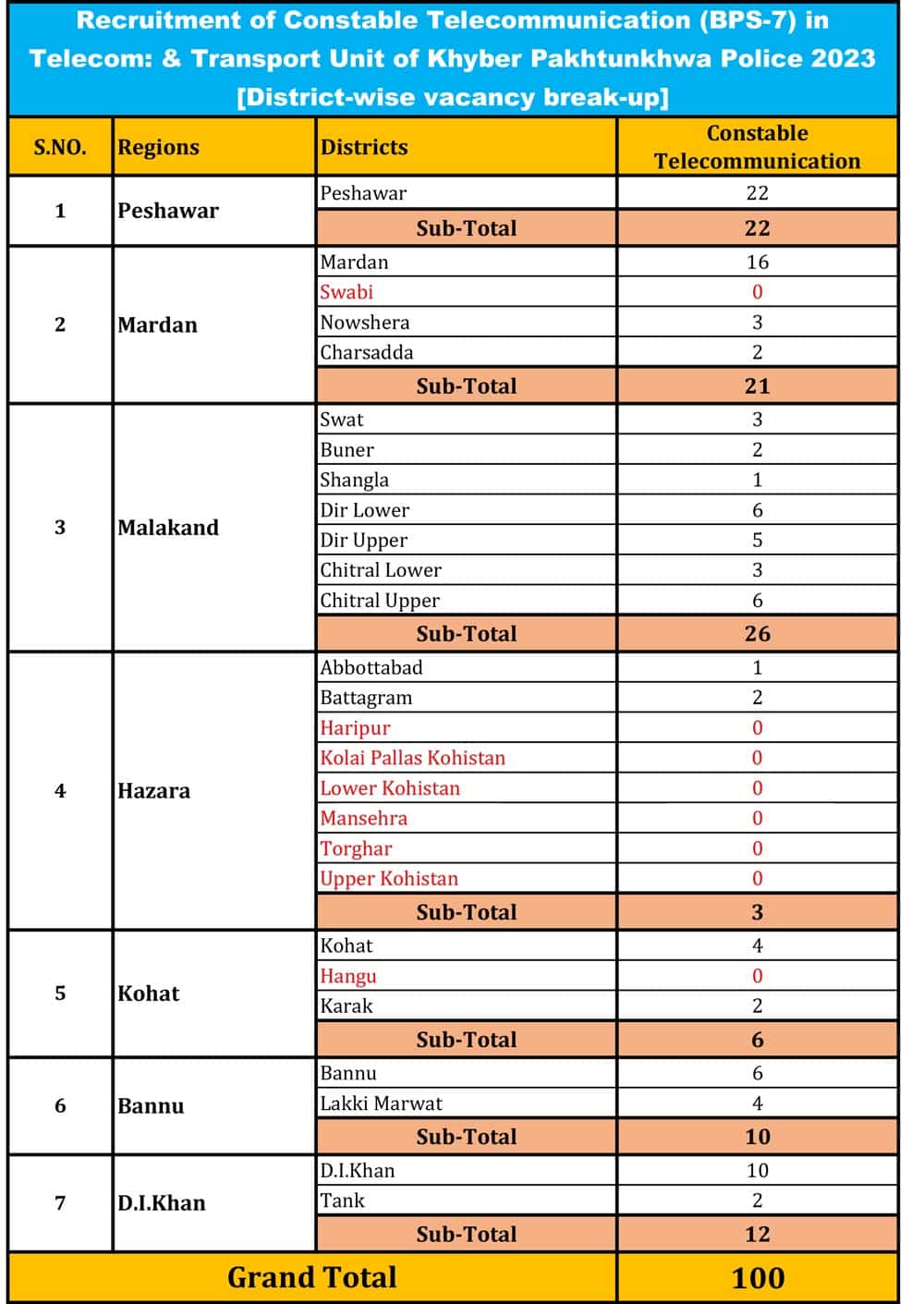 4021 Job Vacancies Announced for Constables in KPK Police