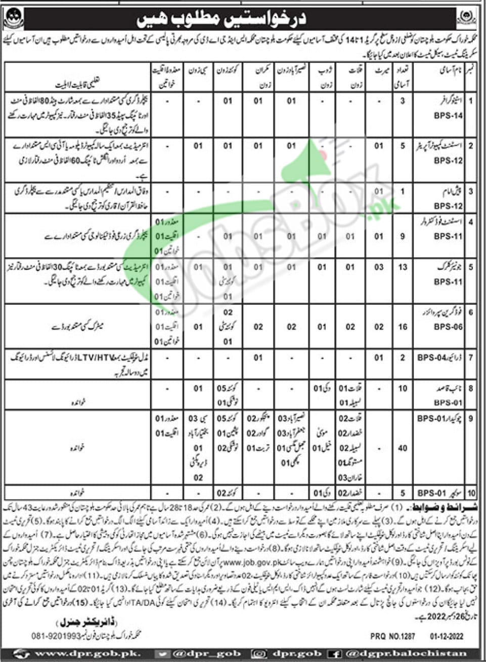 Food Department Balochistan Jobs 2022 Latest