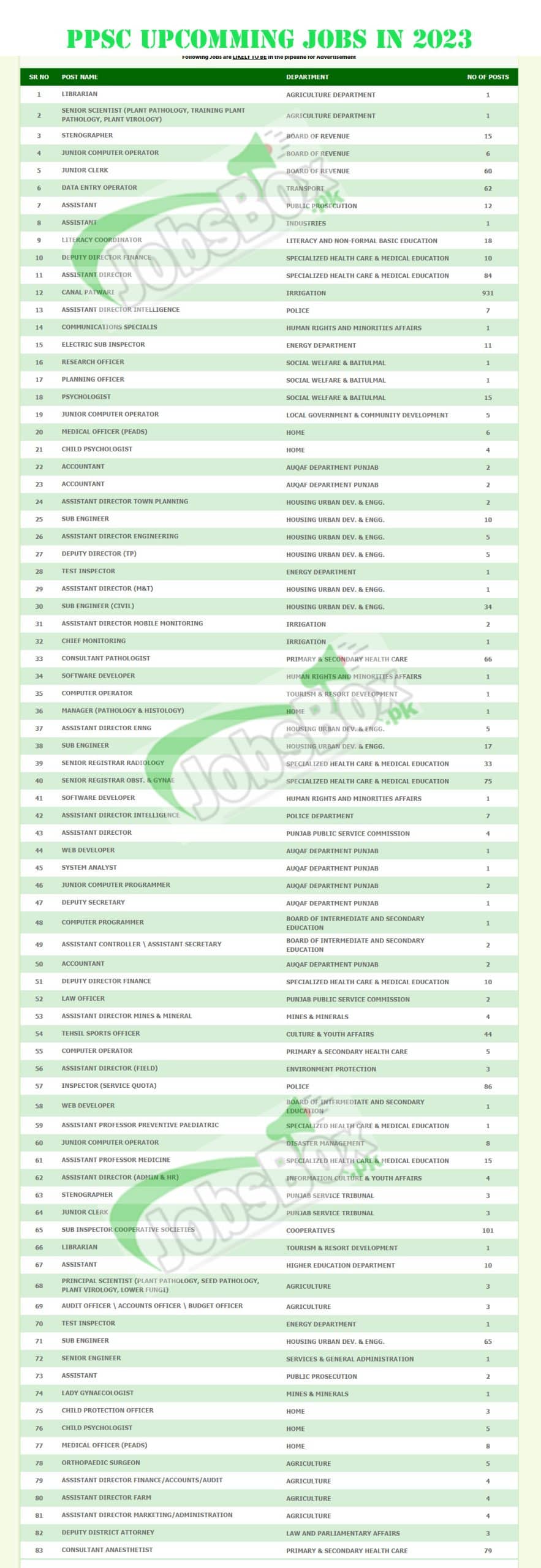 PPSC Upcoming Jobs in 2023 Announcement at Punjab Govt Departments